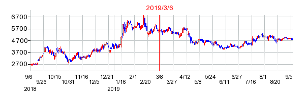 2019年3月6日 15:43前後のの株価チャート